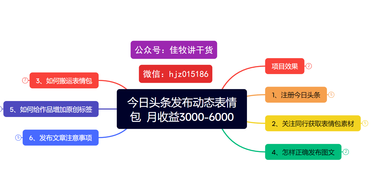 今日头条发布动态表情包  月收益3000-6000项目拆解-春生副业网 
